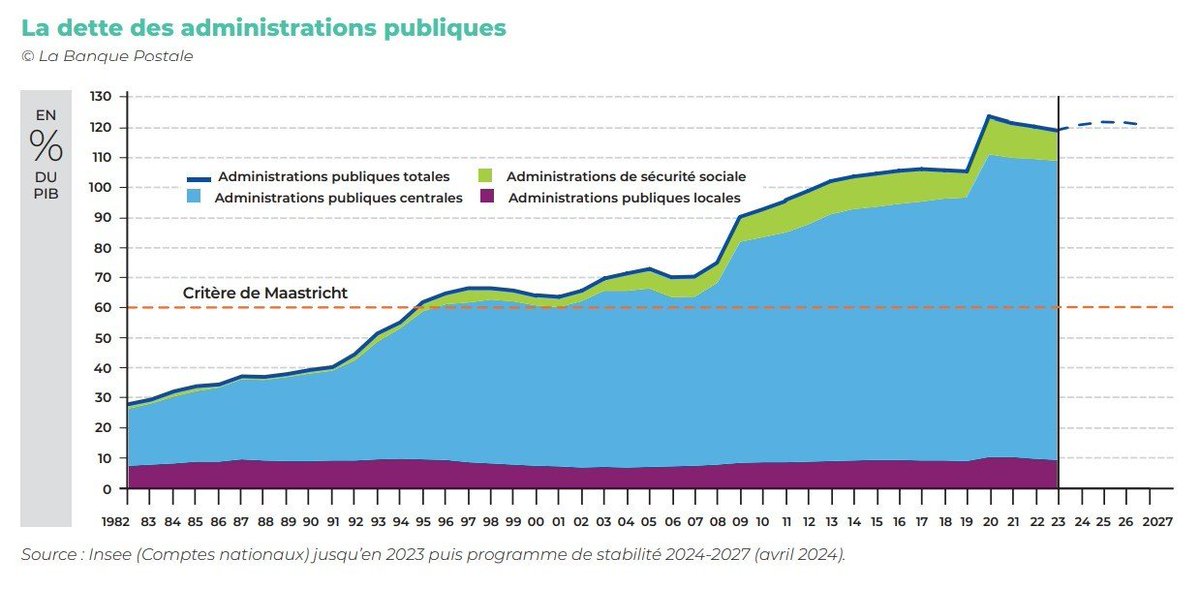 Parfois un graphique vaut tous les discours. On parle de la dette publique et l'Etat accuse les collectivités ! Merci à la Banque postale de prouver dans son rapport que le malade c'est l'Etat, pas la sécurité sociale ni les collectivités locales.