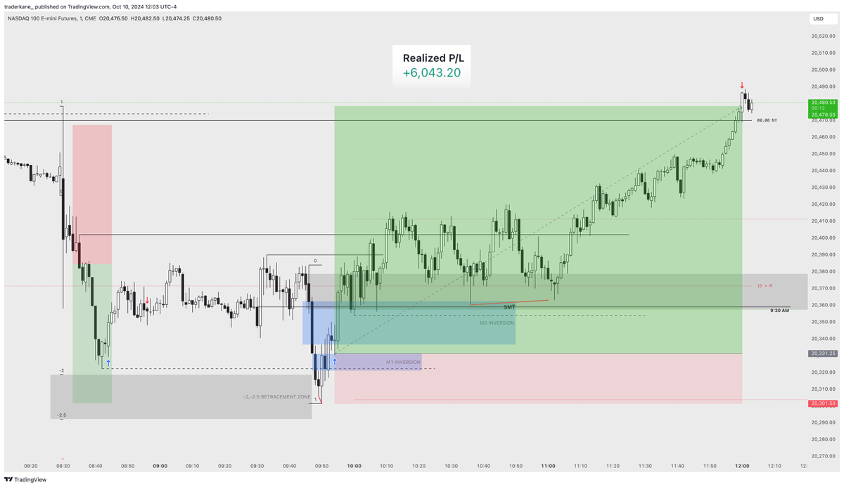 M1 Warriors inside <a href="/thelab/"></a> today.

Very clean TLM Model setup, M3 also gave a good setup. I talked this through live with the gang and made $6k with low risk.

Executed on Live, no hindsight, infront of 500 people.