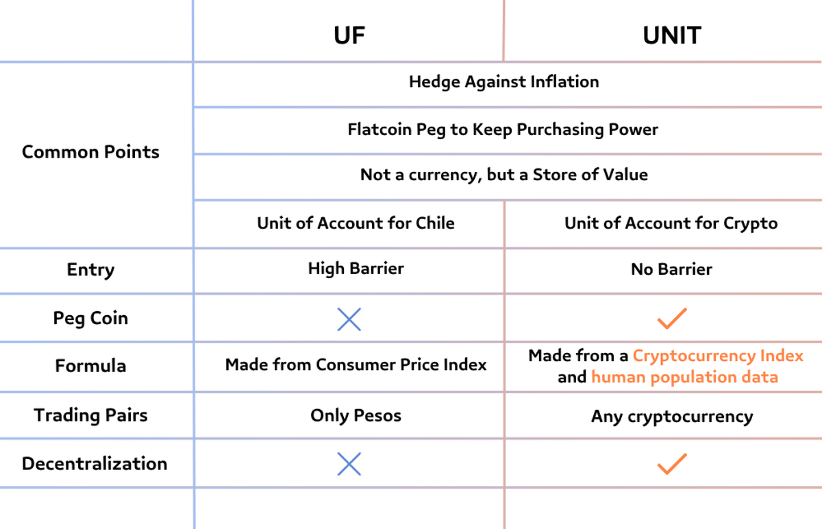 unit_index's tweet photo. Fun fact: In Chile, a unit of account called UF is used for valuation alongside its currency, the Peso!
Curious why they chose to do that? How does UNIT differ from UF, and what role does it play in the crypto financial system? 
Learn more here: https://t.co/scpbFoMqZ9