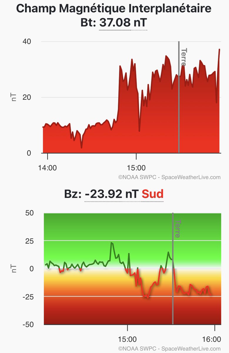 Aurores boréales : nous atteignons déjà les conditions d’une tempête géomagnétique G3. Tous les indices sont élevés, l’espoir de voir des aurores ce soir depuis l’Europe et la France est réelle, préparez les appareils photos !