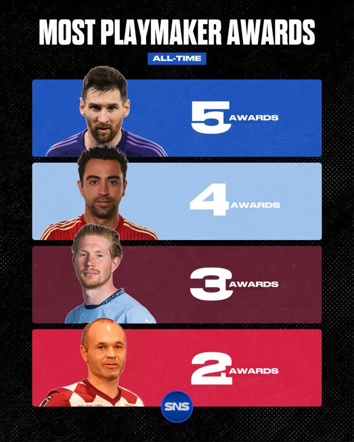 TriggerFCB's tweet image. Ser el máximo ganador de botas de oro y ser reconocido como el mejor creador de juego 5 veces es un abuso y no se habla lo suficiente.

Luego hay que leer que no es el jugador más completo de la historia. 😭