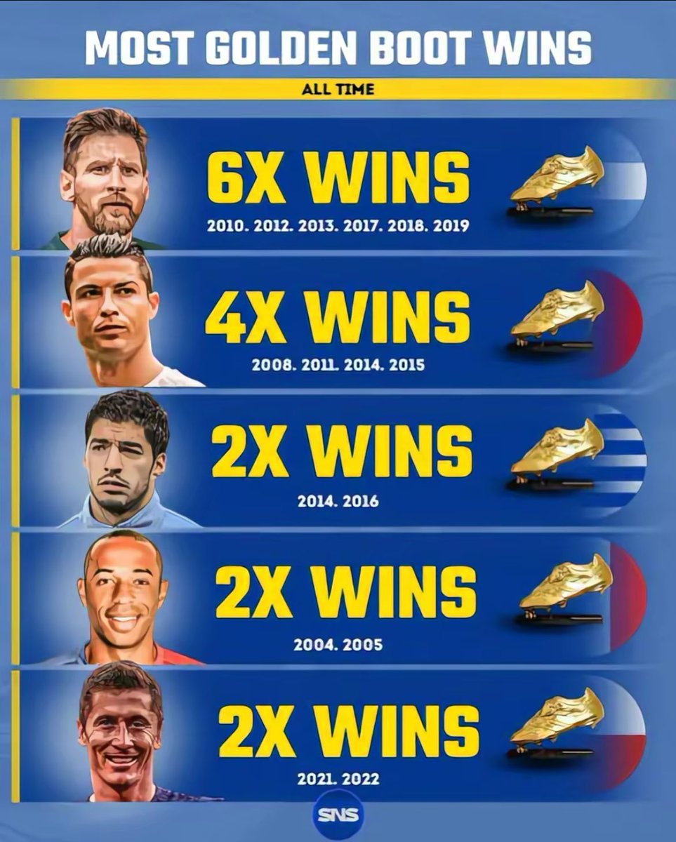 TriggerFCB's tweet image. Ser el máximo ganador de botas de oro y ser reconocido como el mejor creador de juego 5 veces es un abuso y no se habla lo suficiente.

Luego hay que leer que no es el jugador más completo de la historia. 😭