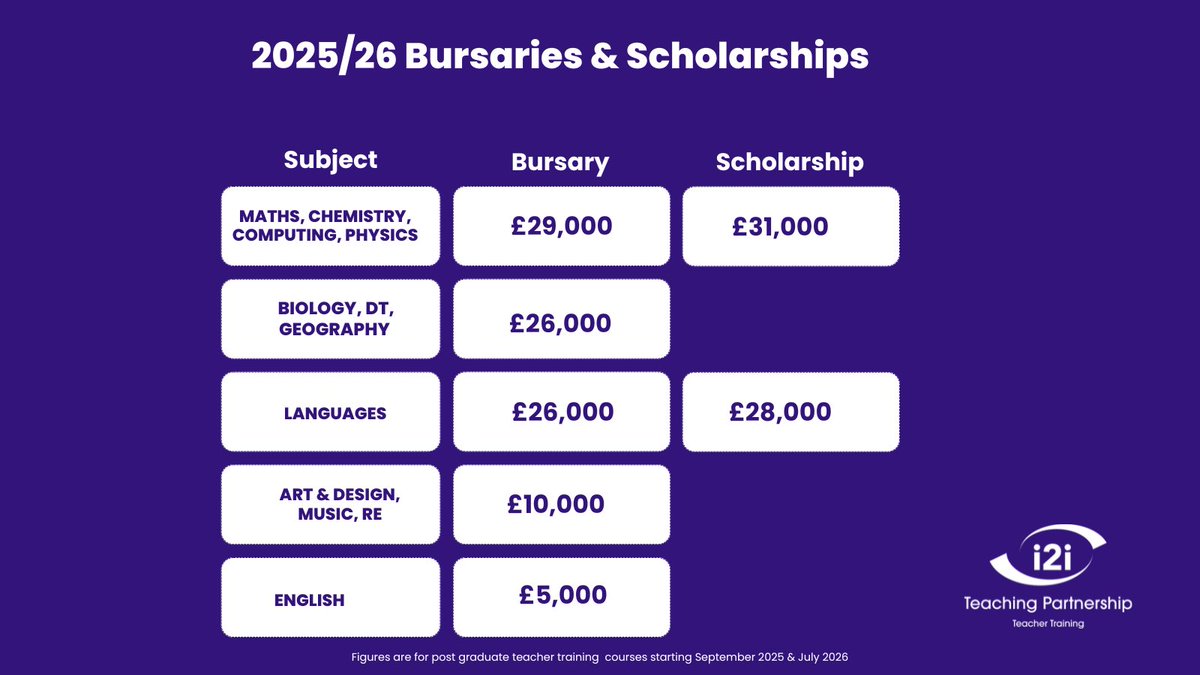 The bursaries and scholarship for the 2025/26 Post graduate teacher training have just been released. Eligibility conditions apply. Find out more at <a href="/getintoteaching/">Teaching</a> 
#getintoteaching #traintoteachbursaries #traintoteachfunding