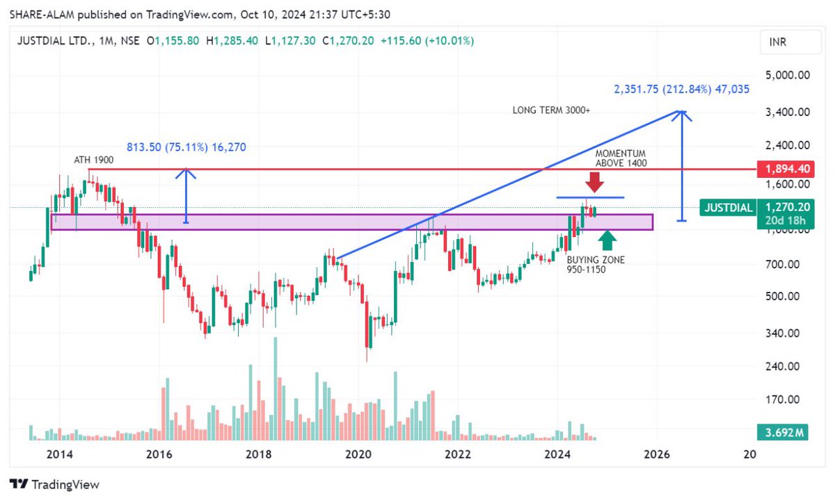 sharealam2013's tweet image. Just Dial Multibaggar Opportunity (3X to 5X)

#Business: India&apos;s leading local search engine to help find businesses, services &amp;amp; products. It makes money primarily via paid listings &amp;amp; lead generations. 

#Reasons for #underperformance from 2014 to 2022
1. #JustDial has always…
