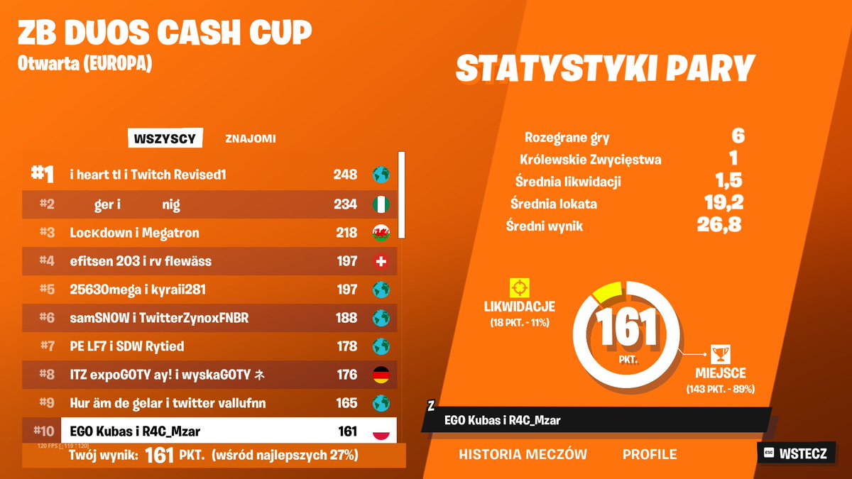 TOP 10 They banned 6 cheaters WWW (600$) W/<a href="/Kubas_fn/">TWH Kubas</a> 

<a href="/R4C_Esport/">R4C Esport</a>