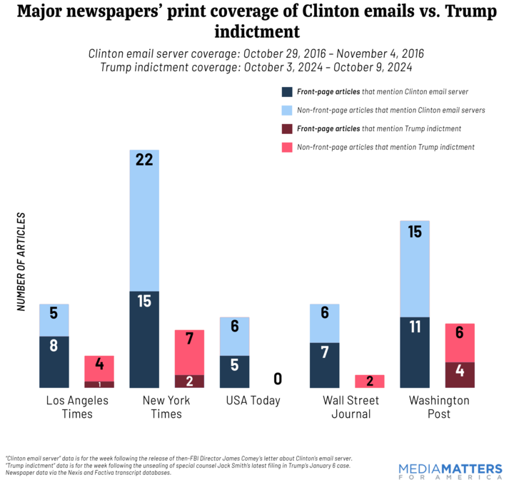 The five newspapers -- NY Times, Wash. Post, Wall Street Journal, LA Times, and USA Today -- ran over 6 times as many combined front-page stories that mentioned Clinton’s server (46) as they did front-page stories that mentioned Trump’s indictment (7) over those periods.