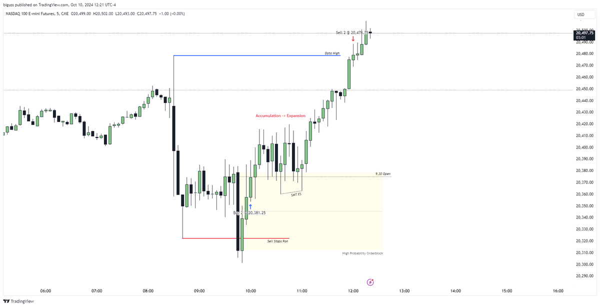 bigusstrades's tweet photo. $NQ Scalp | +2.2RR

H1 -> M5

- H1 Swing Low inside H1 Discount FVG
- Internal Range taken
- 9.30 Manipulation running sell stops
- Accumulation -> Expansion at the HP Orderblock

Thanks @theMMXMtrader for the trade idea https://t.co/YMfzp2gOIi