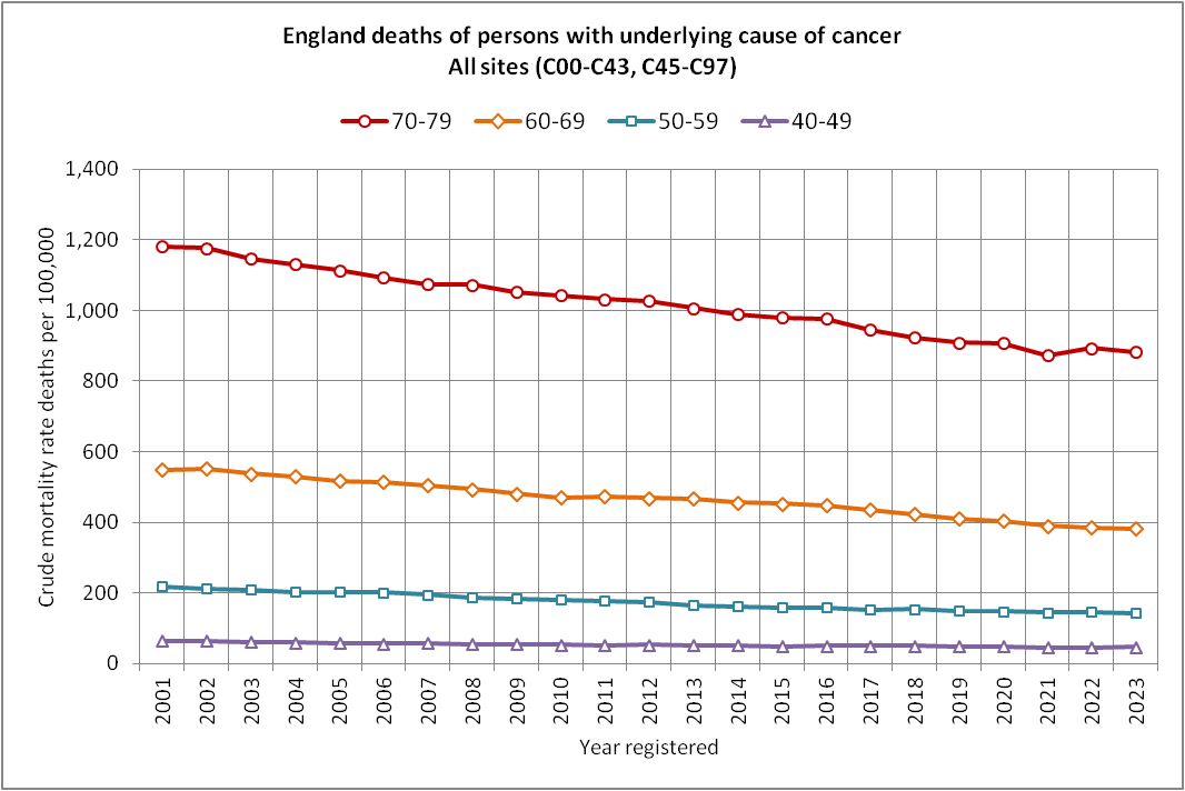 UncleJo46902375's tweet photo. SHOCKING NEWS ABOUT TURBO CANCER
Itโs not working
Based on the latest ONS mortality data released today
Sources and methodology at end of thread
1/7 https://t.co/lNqHEQjXFa