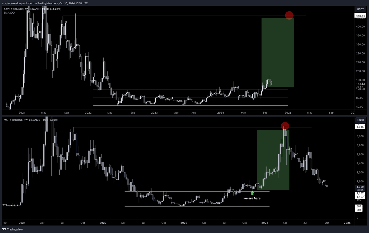 $AAVE is going to print same move as $MKR 

Hold your coins.