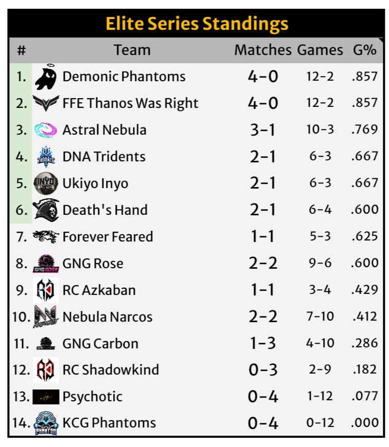 The 2x back to back championships are looking for a 3peat this season in <a href="/CarSoccerCity/">Car Soccer City</a> and right now they are in a great position for that to happen
