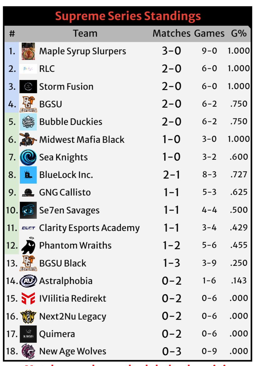 Phantom Rebels and Phantom Wraiths arent out just yet 👀 they still pushing through trying to keep their spots in the wildcard