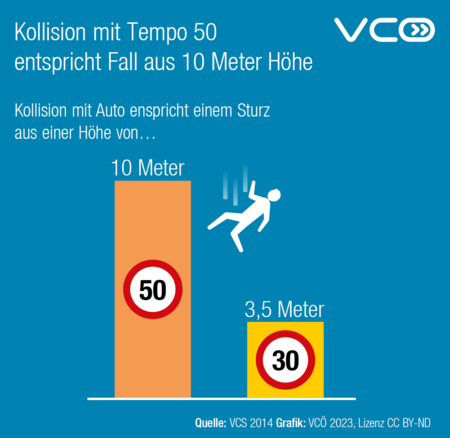 Ist vielen nicht bewusst: Wird ein Fußgänger / eine Fußgängerin mit 50 km/h angefahren, entspricht das einem Fall aus 10 Meter Höhe. #slowdown