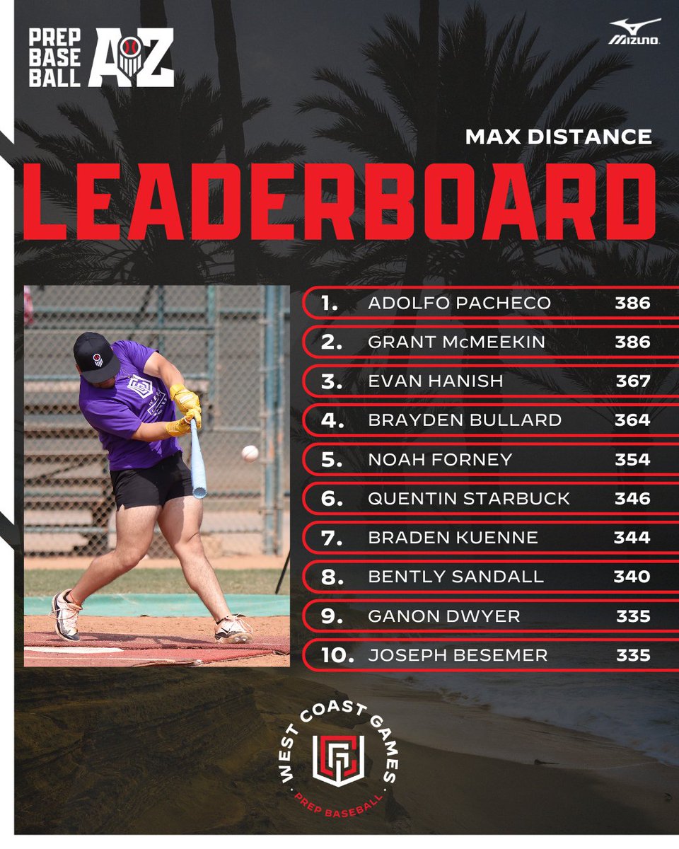 Prep Baseball Arizona (@prepbaseballaz) on Twitter photo ๐ฎ๐ฌ๐ฎ๐ฐ ๐ช๐ฒ๐๐ ๐๐ผ๐ฎ๐๐ ๐๐ฎ๐บ๐ฒ๐ - ๐๐ญ ๐๐ถ๐๐๐ถ๐ป๐ด ๐๐ฎ๐๐ฎ
A look into the top <a href="/TrackManBB/">Trackman Baseball</a> data among Arizona prospects during batting practice with C Adolfo Pacheco posting the top exit velocity and distance.
@Pacheco34adolfo | #PBWCG24 ๐ฎ๐ฌ๐ฎ๐ฐ ๐ช๐ฒ๐๐ ๐๐ผ๐ฎ๐๐ ๐๐ฎ๐บ๐ฒ๐ - ๐๐ญ ๐๐ถ๐๐๐ถ๐ป๐ด ๐๐ฎ๐๐ฎ
A look into the top <a href="/TrackManBB/">Trackman Baseball</a> data among Arizona prospects during batting practice with C Adolfo Pacheco posting the top exit velocity and distance.
@Pacheco34adolfo | #PBWCG24