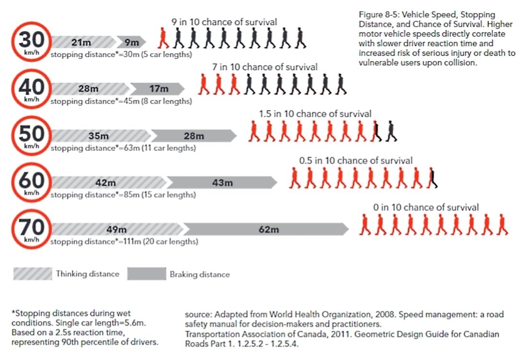 safespeedswpg's tweet image. Did you know that it takes an additional 33 metres to stop if driving 50kmh vs 30kmh? That's one of the many reasons we #love30! They allow kids to make mistakes without  being killed or seriously injured!