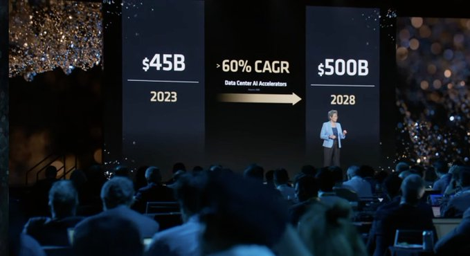 HOLY MOLY $AMD JUST ANNOUNCED THEY EXPECT THE AI ACCELERATOR MARKET TO GROW AT A 60% CAGR OVER THE NEXT 4 YEARS -- REACHING $500B  🤩