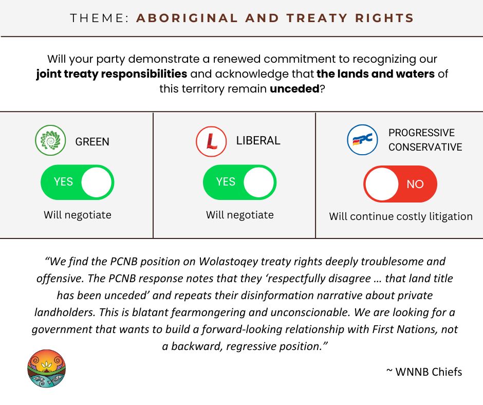 Recent survey suggests that 61% of New Brunswickers would like the government to negotiate with First Nation communities.

This is what each of the political parties said about Aboriginal and Treaty Rights in our Political Party Questionnaire.
