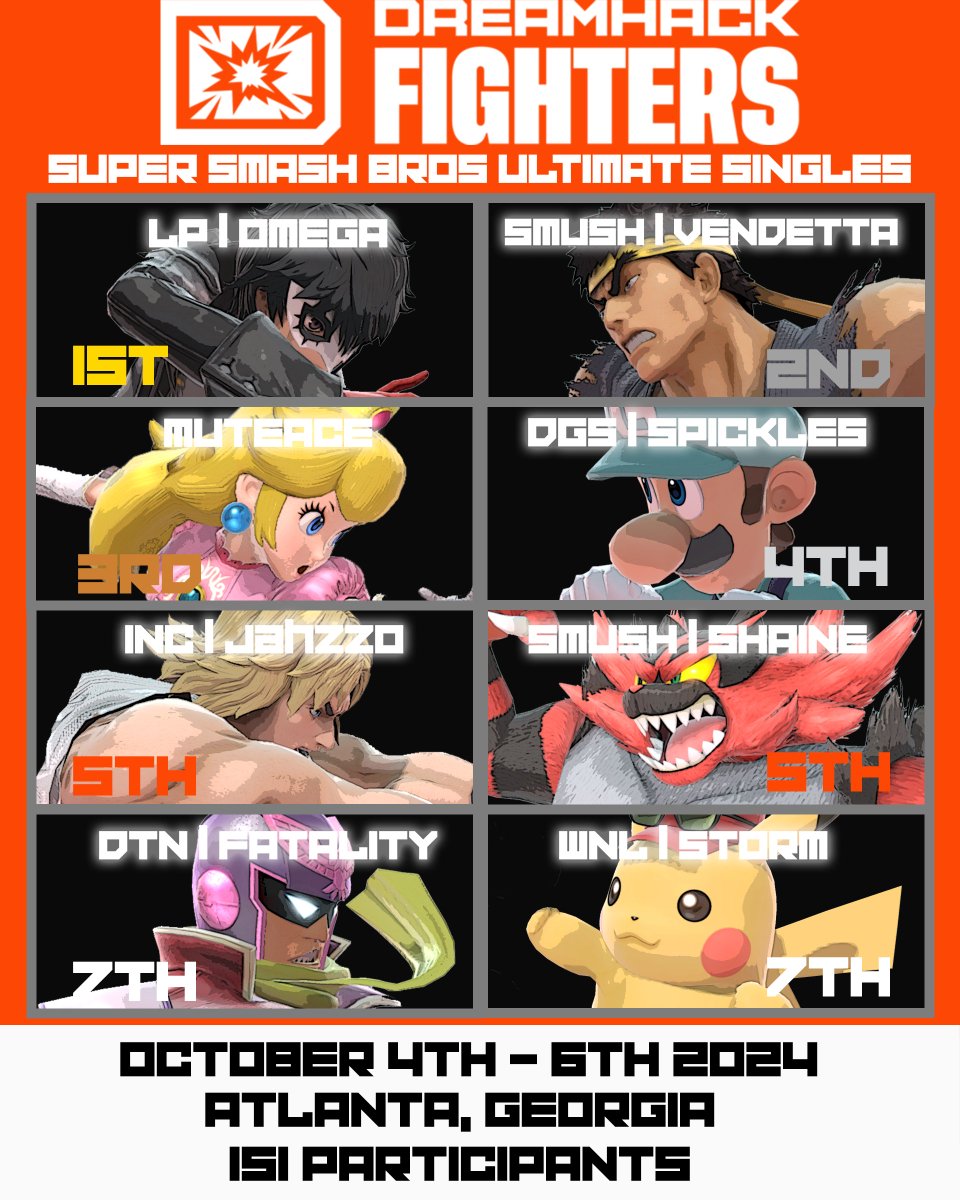 DreamHack Atlanta 2024 Smash Ultimate Unofficial Top 8 :

1st. <a href="/omega_ssb/">omega</a> 
2nd. <a href="/Vendetta_FGC/">SmU5h | Vendetta</a> 
3rd. <a href="/MuteAce/">MuteAce 竜</a> 
4th. <a href="/spickles7_/">DGS | SPICKLES</a> 
5th. <a href="/Jahzz0/">DTN 💣| Jahzz0</a> / <a href="/Shaine_SSBU/">SmU5h | Shaine</a> 
7th. <a href="/FatalityFalcon/">Griffin Miller @LMBM Next!</a> / <a href="/Storm54906945/">WNL | Storm</a>