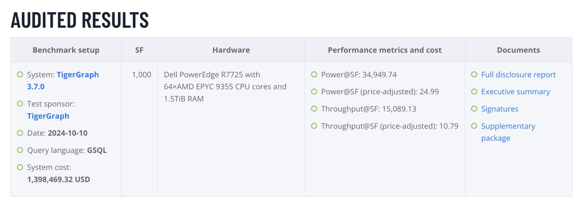 GraphCouncil's tweet image. 📈 New audited LDBC results: TigerGraph broke the record on the Social Network Benchmark&apos;s BI workload on the scale factor 1,000 data set using @AMD EPYC 9355 CPUs.

See the results at ldbcouncil.org/benchmarks/snb…
