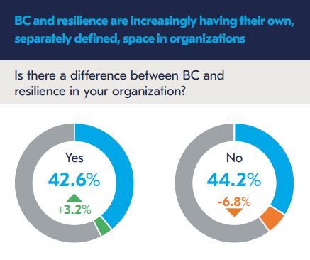 Is there a difference between #businesscontinuity and #resilience in your organization? 

According to our latest BCI Continuity &amp; Resilience Report 2024, 42.6% of professionals have stated that BC and resilience have their own defined space in their organization. 

Download the