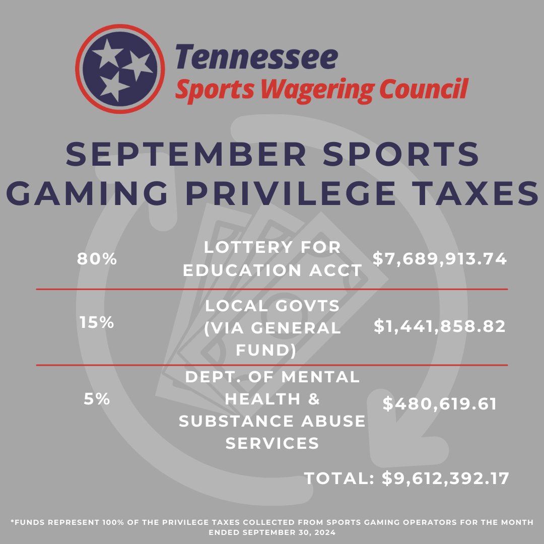 The September 2024 Gaming Report shows the highest gross handle and the most privilege tax assessed for a single month since sports betting went live in TN. Previous high: Nov '23. 

Gross handle --> $524,733,295

Privilege tax --> $9,612,392

#sports #sportsbetting #tennessee