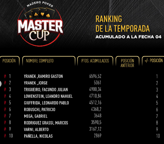 4⃣ #lectores están peleando el #ranking de la <a href="/MaderoPoker/">Madero Poker</a> Master Cup 2024: 

🥇 Ramiro <a href="/yranek/">R.</a>
🥈 Jorge Yranek
5° Leonardo Giuffrida
8° Marcos Rodríguez Grassi

¡Mucha suerte para todos!