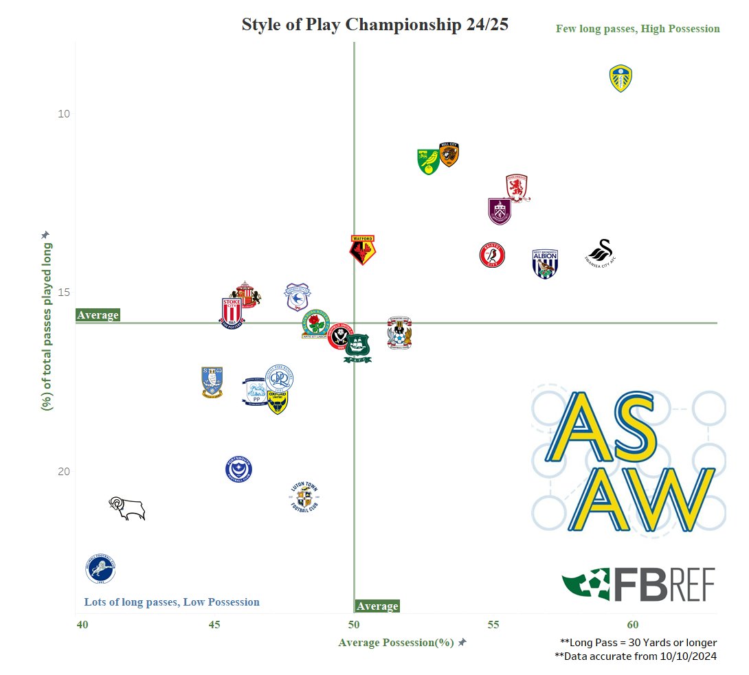 AllStatsArentWe's tweet image. Lowest percentage of passes played long in the opening 9 games of the season (9%) 

You'll never sing that 🎵🎵

Is this a positive for you? Let us know!