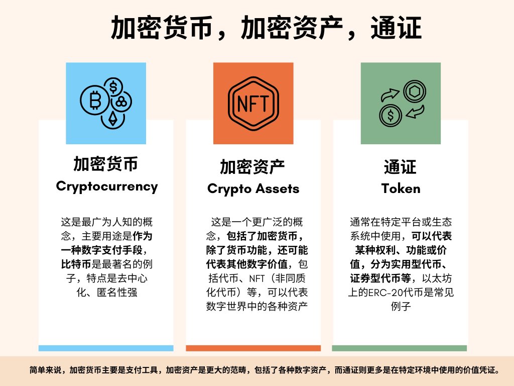漫游Web3 第2期: 一图看懂通证，加密货币，加密资产⬇️ #web3小知识