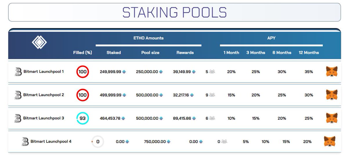 🎉ETHO Staking Pools are LIVE! 🎉

To celebrate our BitMart listing, we’re opening the staking pool! 💥 Stake ETHO now and let your tokens work harder than you at the gym! 🏋️‍♂️💪

No unstaking early—just sit back, relax, and let the rewards roll in! 🛋️💸

Join the party 👉