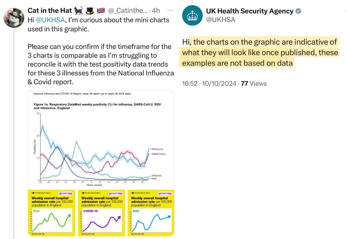 _CatintheHat's tweet image. WARNING: Please note that the mini charts on this graphic are completely made up by UKHSA and appear to be designed to minimise the true impact of Covid infections which have remained at a high level throughout the year.

The mini charts are not actually based on real data.