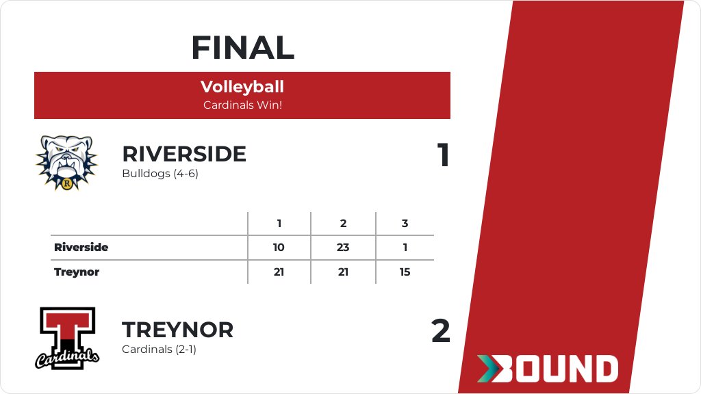 TreynorNation's tweet image. Volleyball (8th Grade) Score Posted - Treynor Cardinals defeat Riverside Bulldogs 2-1 (21-10, 21-23, 15-1). gobound.com/ia/ighsau/vb/2…