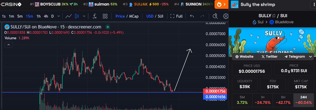 Market reversing, expecting $sui and $SULLY follow here. 170k marketcap. Should be an easy 3x before the end of today. Team is active &amp; dropping news soon 👀

dexscreener.com/sui/0xb5694a3c…

$loopy $mars $maga $suiman $giga $water $blub $scuba $dawg $nami $aaa $fud $suijak $nub $suishi
