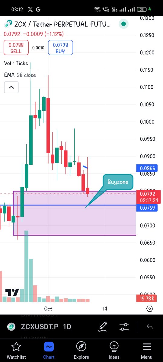 #zcx reaching price to our buyzone