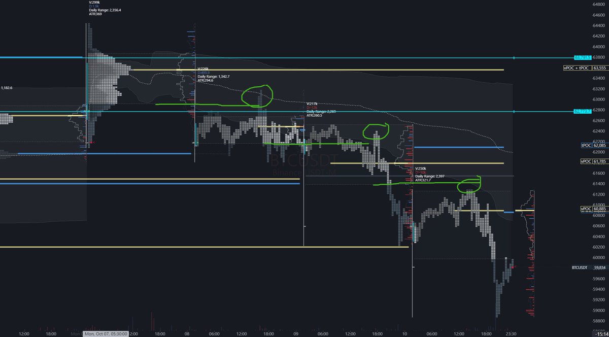 Three consecutive days, price opens below previous days value. Each time attempting to reclaim prior days value but rejects, leading to a continued downward rotation.