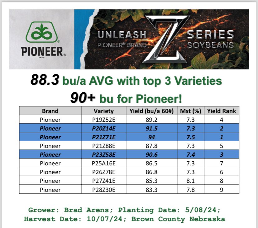 ejw1992's tweet photo. Pioneer Z Series Soybeans bringing big yields! https://t.co/s1XbHYE2cr