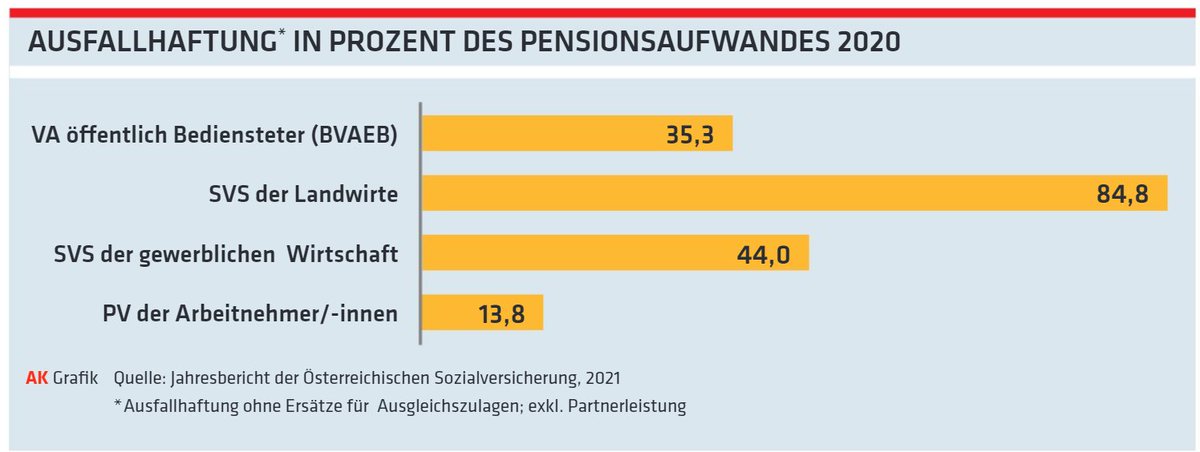 <a href="/24103010R/">helira</a> Bitte gleich nachfragen, wo denn bei den Pensionisten das größte Defizit ist. 
Spoiler: SVS hat das höchste