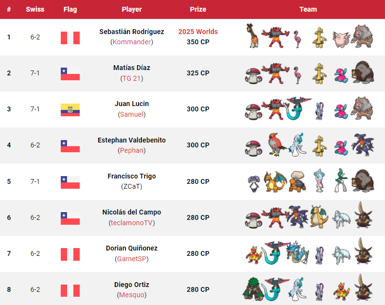 Victory Road VGC (@vgcvictoryroad) on Twitter photo These are all the Day 2 teams from the 2025 Lima Special! 🇵🇪🏆
🇵🇪 Lima, Peru
🗓️ 5–6 October 2024
🎮 VGC Regulation Set H
📄 4+2 Swiss rounds + X-2 top cut
👥 109 players
🏆 Won by 🇵🇪 Sebastián Rodríguez (<a href="/KommanderVGC/">Sebastian Rodríguez</a>)
📖 All info: victoryroadvgc.com/2025-lima/ These are all the Day 2 teams from the 2025 Lima Special! 🇵🇪🏆
🇵🇪 Lima, Peru
🗓️ 5–6 October 2024
🎮 VGC Regulation Set H
📄 4+2 Swiss rounds + X-2 top cut
👥 109 players
🏆 Won by 🇵🇪 Sebastián Rodríguez (<a href="/KommanderVGC/">Sebastian Rodríguez</a>)
📖 All info: victoryroadvgc.com/2025-lima/
