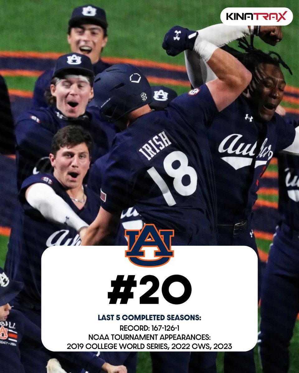 D1Baseball (@d1baseball) on Twitter photo ๐ ๐๐จ๐ฉ ๐๐๐ ๐๐ซ๐จ๐ ๐ซ๐๐ฆ๐ฌ: ๐๐ฎ๐๐ฎ๐ซ๐ง
(Presented by <a href="/KinaTraxInc/">KinaTrax</a>)
With renovations to Plainsman Park underway and the 2025 team looking capable of making a deep postseason run, things are only looking up for <a href="/AuburnBaseball/">Auburn Baseball</a>.
Nos. 20-11 ๐ bit.ly/4gWDGD3 ๐ ๐๐จ๐ฉ ๐๐๐ ๐๐ซ๐จ๐ ๐ซ๐๐ฆ๐ฌ: ๐๐ฎ๐๐ฎ๐ซ๐ง
(Presented by <a href="/KinaTraxInc/">KinaTrax</a>)
With renovations to Plainsman Park underway and the 2025 team looking capable of making a deep postseason run, things are only looking up for <a href="/AuburnBaseball/">Auburn Baseball</a>.
Nos. 20-11 ๐ bit.ly/4gWDGD3