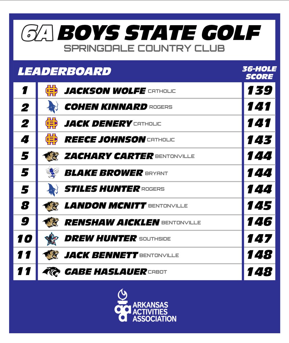 Here's the final leaderboard and the All-State Qualifiers