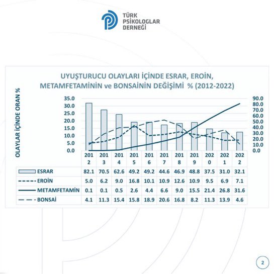Metamfetamin kullanım artışı %80’i geçmektedir. Uyuşturucu kullanımı halk sağlığı sorunudur <a href="/drmemisoglu/">Prof. Dr. Kemal Memişoğlu</a> <a href="/saglikbakanligi/">T.C. Sağlık Bakanlığı</a> Psikologlar ASM’lere atanmalıdır 
 #Türkiyepsikologistiyor