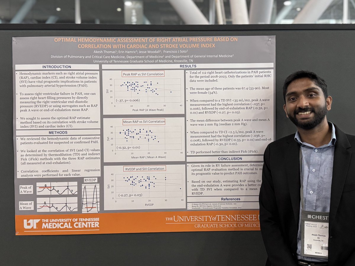 UTK_PCCM's tweet image. Top presentation by our 3rd-year fellow Dr Akesh Thomas at @accpchest #CHEST2024 on:
“OPTIMAL HEMODYNAMIC ASSESSMENT OF RIGHT ATRIAL PRESSURE AND CORRELATION WITH CARDIAC AND STROKE VOLUME INDEX”
Project in collaboration with residents J Woodall and E Hamric
Solid work!