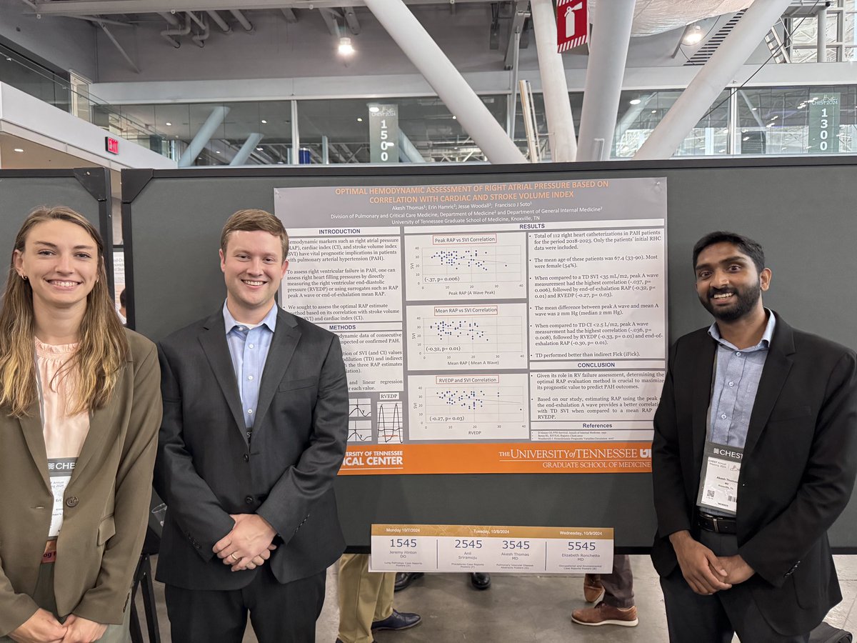 UTK_PCCM's tweet image. Top presentation by our 3rd-year fellow Dr Akesh Thomas at @accpchest #CHEST2024 on:
“OPTIMAL HEMODYNAMIC ASSESSMENT OF RIGHT ATRIAL PRESSURE AND CORRELATION WITH CARDIAC AND STROKE VOLUME INDEX”
Project in collaboration with residents J Woodall and E Hamric
Solid work!