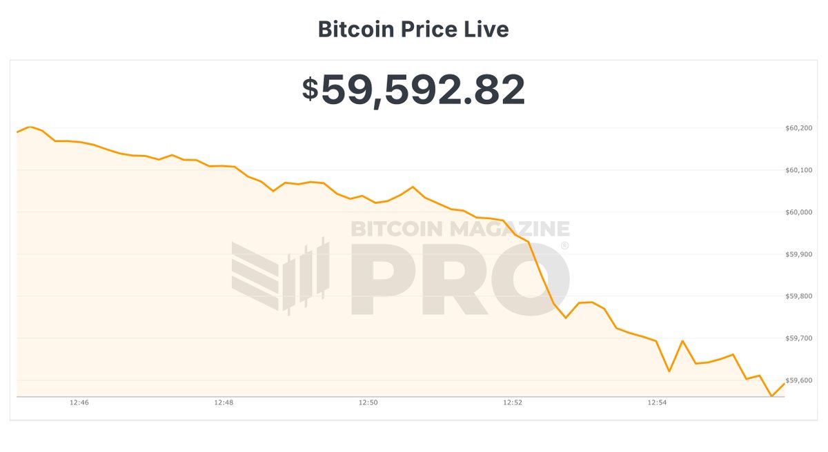 Bitcoin Magazine (@bitcoinmagazine) on Twitter photo JUST IN: #Bitcoin falls below $60k JUST IN: #Bitcoin falls below $60k
