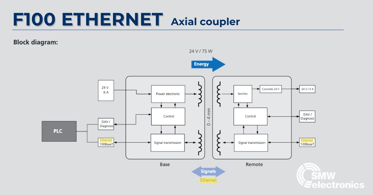 SMW_Electronics's tweet image. #TechTip: The F100 #Ethernet #InductiveCoupling System enables seamless #Automation with features like contact-free energy transmission up to 75W and support for 100 Base-T Ethernet signals. Its compact design makes it ideal for various applications.bit.ly/3yRHqo4
