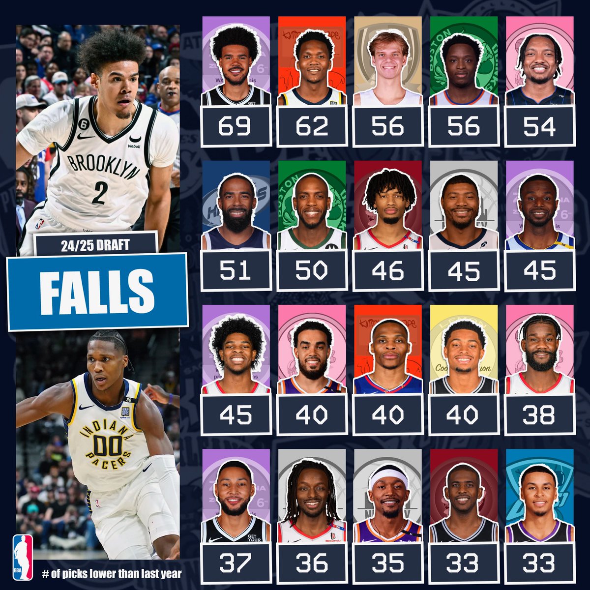 InsidetheBBA's tweet photo. How draft picks looked this year vs last⏮️ https://t.co/55S8BmApj2