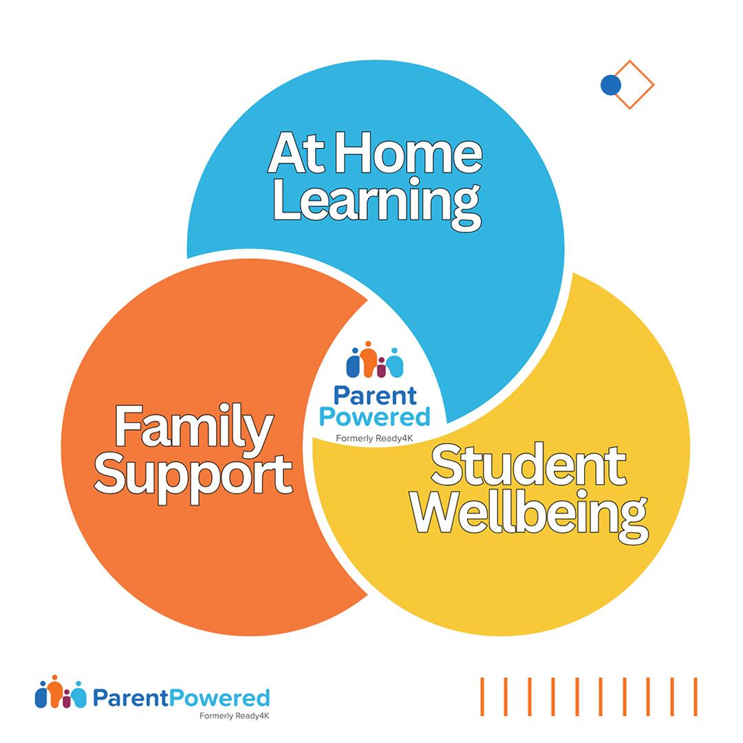 ParentPowered extends your impact beyond the classroom by supporting the 74% of student success that happens outside school walls! From family support to student wellbeing, our approach equips schools to engage parents and build everyday habits that lead to learning.