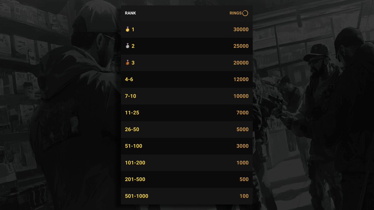 playstartupio's tweet photo. Rings claims are now live! Go to the leaderboard to claim your rewards: https://t.co/rnH6GFdy7t 

Thanks to everyone who participated in the reward distribution discussion. We listened to you: the cap has been set to the top 1K players, with priority given to higher-rank players. https://t.co/GsYgPdKtdD