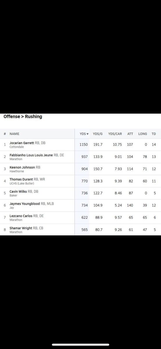 SeanMhs's tweet image. 3 Marathon backs in the top 8 for rushing in the state for the rural classification. Good job fellas! @Los_Lezcano1 @fabbianho 
All 3 backs are uncommitted and looking for homes. Los and Fab class of ‘25 Shamar class of ‘26. Any questions on players please reach out to me.