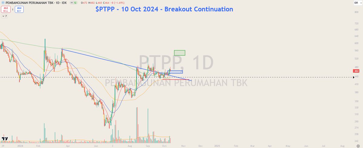 hfmtrades's tweet photo. Here are the charts with tradeplan:

$ADHI $PTPP $WIKA

I'd choose one or two but definitely not all
They're from the same industry &amp; if one fails, the others would most probably follow the same outcome

#DailyChart
#Swingtrade #Tradeplan
#BreakoutContinuation
#IDX https://t.co/NemgneWA85