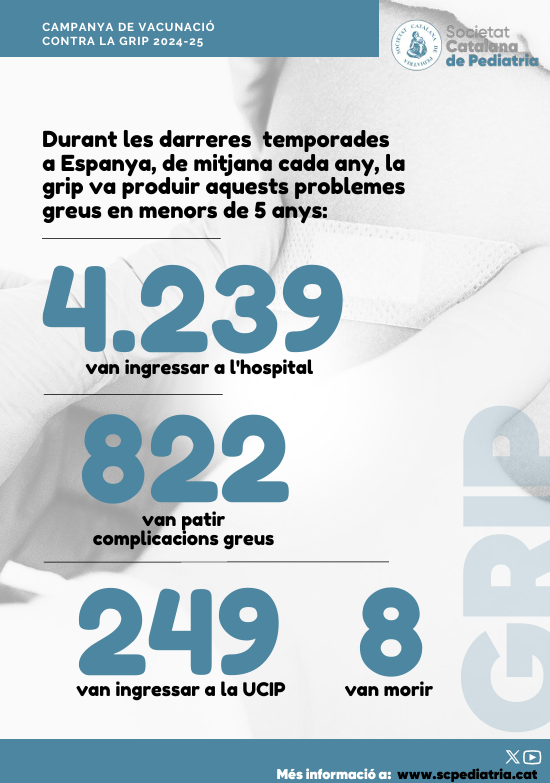 La #grip #influenza no només afecta la població de més edat 🧓🧑. A l'edat pediàtrica 👶 també condiciona problemes importants. Aquí tota la ℹ️ sobre la vacunació en #pediatria docs.academia.cat/f2082e02 #salut #vacuna #familia <a href="/SCPed/">SCPediatria</a> <a href="/pediatresap/">SCPediatria_AP</a>