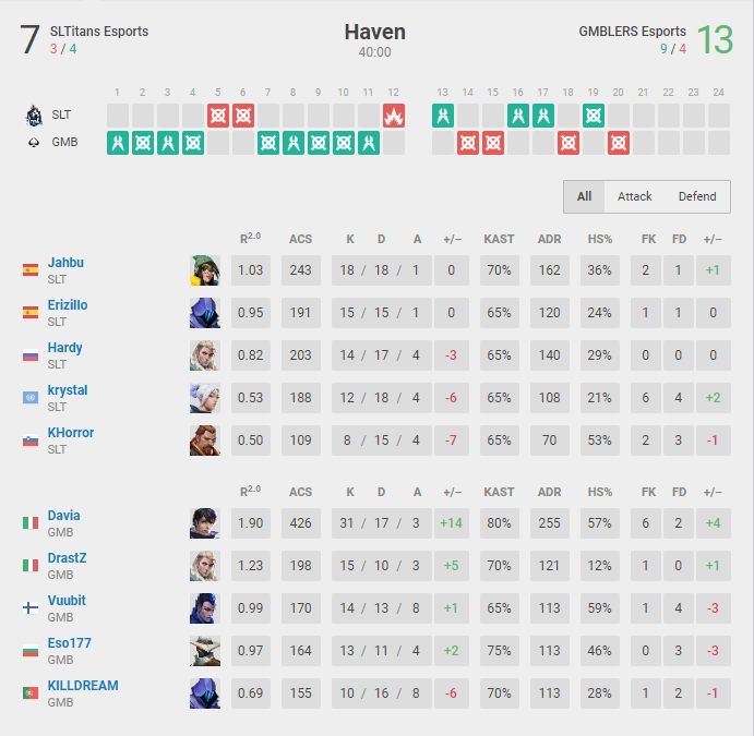 13-7 against @SLTitansEsports 

One more to reach the playoffs